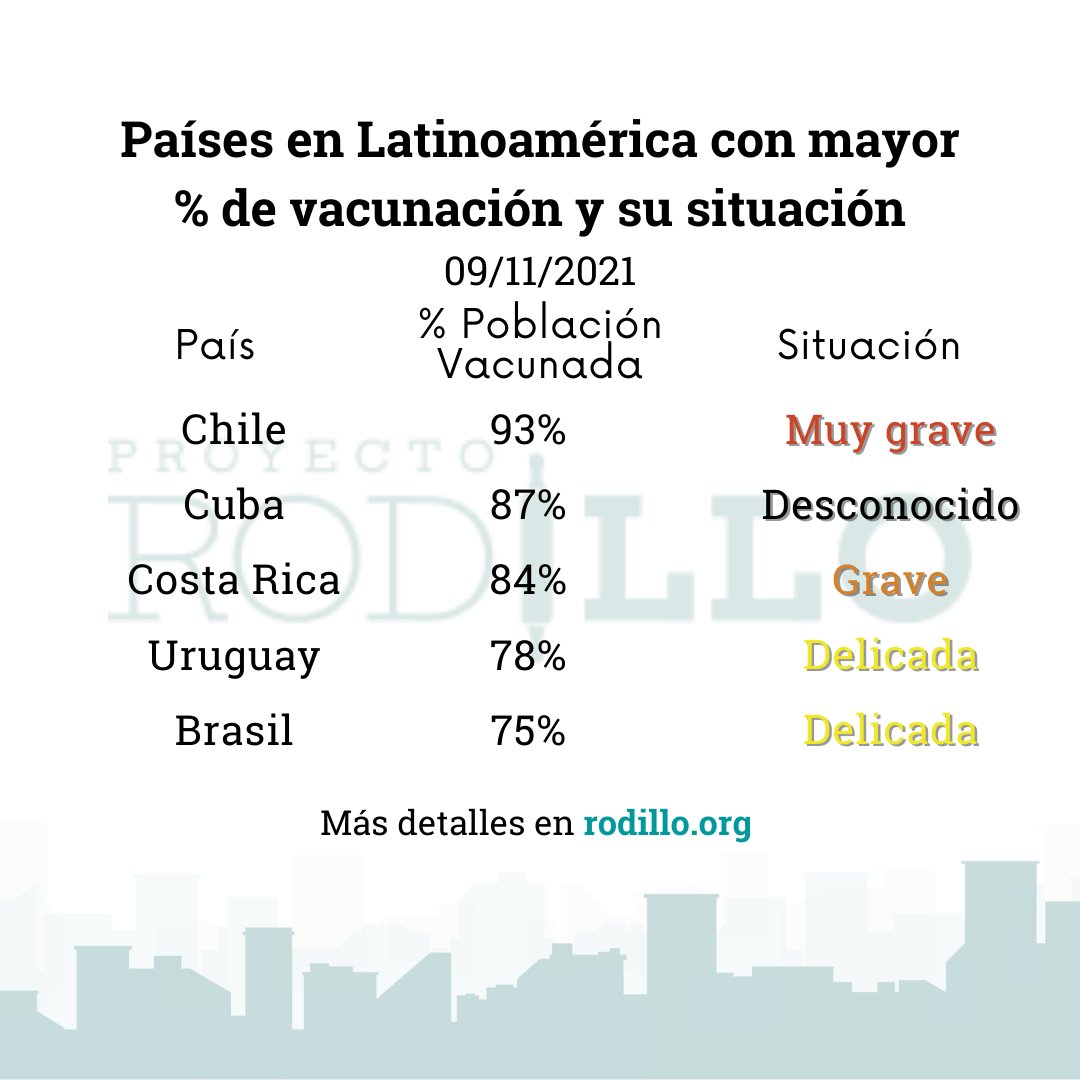 Conoce los cinco países con mayor porcentaje de población vacunada en Latinoamérica.
Nuestra información es actualizada de forma semanal y mensual

Entra en rodillo.org

#Quedateencasa #pandemiacoronavirus #latinoamérica #latam #covidlatinoamérica #pandemia2021 #salud
