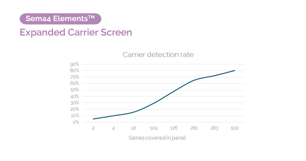 sema4's tweet photo. Sema4 Elements Expanded #CarrierScreen's largest panel can improve carrier detection rate up to 80%, helping providers identify more at-risk #pregnancies and maximizing the opportunity for #patients to make informed #reproductive decisions. Learn more: https://t.co/9Y5OLapdDJ. https://t.co/LjP9PJbvIK