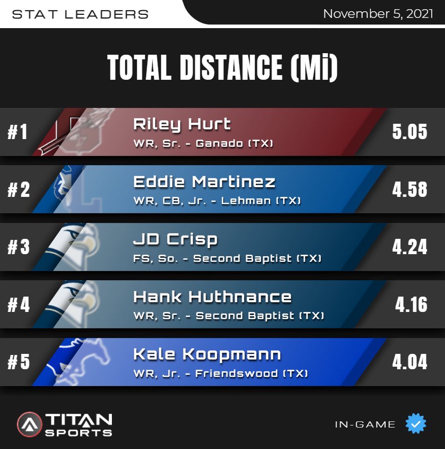 November 5 High School Leader Board is up!
TOTAL DISTANCE 
Titanstats.io