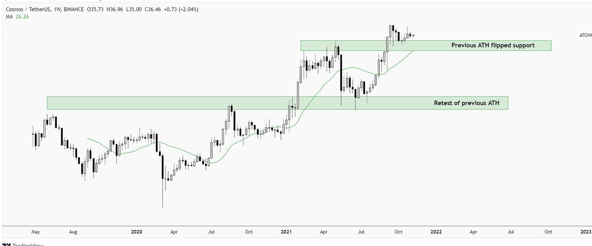 CryptoJones420's tweet image. $ATOM / USD. Daily + target ⚛️

Honestly, one of the strongest charts out there. 
@cosmos⚛️will pull off Solana here. Amazingly strong project with an ever-growing community. PA matches FA.

#HackAtomVI $ATOM #cosmosnetwork #cosmos