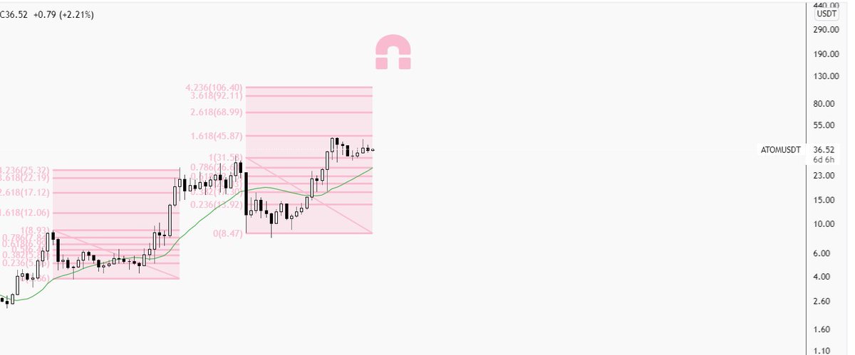 CryptoJones420's tweet image. $ATOM / USD. Daily + target ⚛️

Honestly, one of the strongest charts out there. 
@cosmos⚛️will pull off Solana here. Amazingly strong project with an ever-growing community. PA matches FA.

#HackAtomVI $ATOM #cosmosnetwork #cosmos