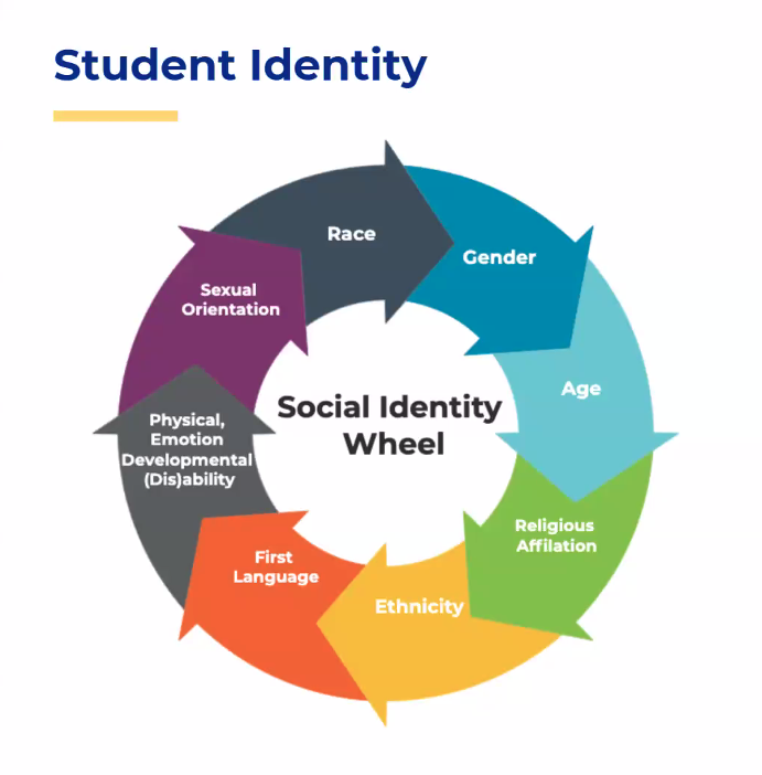 danielson_group's tweet photo. Getting to know students' identities is a powerful strategy to create a sense of belonging &amp; deep engagement with content using tools like texts, interactions &amp; instruction resources in the classroom.     #FrameworkForTeaching #TheDanielsonGroup #GreatTeaching #TeachingChannel https://t.co/cgwyVivgNf