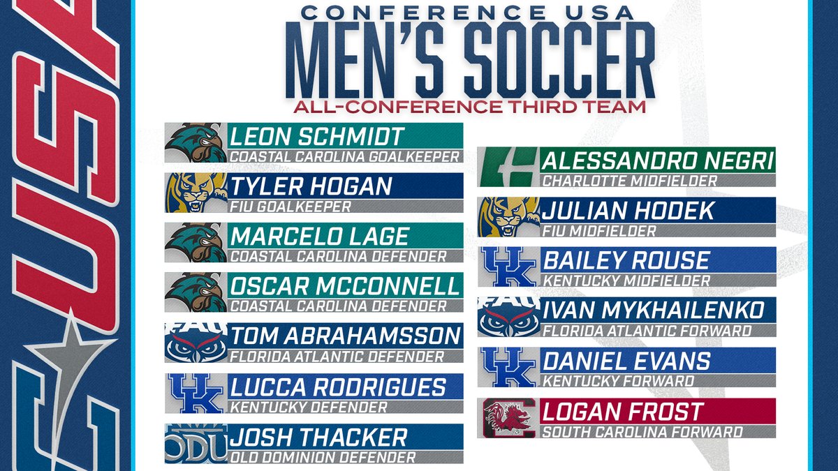 📢: Announcing your 2021 #CUSAMSOC All-Conference Third Team selections as voted on by the league’s head coaches!  #TheCUSAWay ⚽️

🗞 | bit.ly/21msoc-all-conf