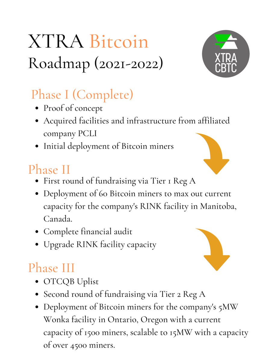 xtrabitcoin's tweet photo. $CBTC $CBTC official roadmap. The company has the facilities and model to be extremely scalable. Phase 1 has been completed. Each phase will dramatically increase the company's mining revenue. (Click image to expand) https://t.co/JIzsGWuZWt