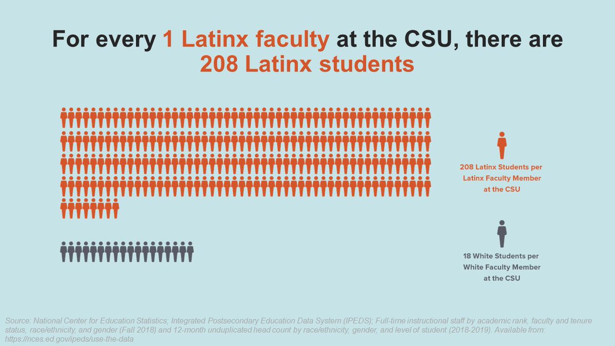 CollegeOpp's tweet image. At all 3 segments of CA public higher education, there are vastly more Latinx students per Latinx faculty. This means that Latinx students have fewer role models, advocates, &amp;amp; mentors that share their lived experience or understand challenges they may face. #LatinxInHigherEd