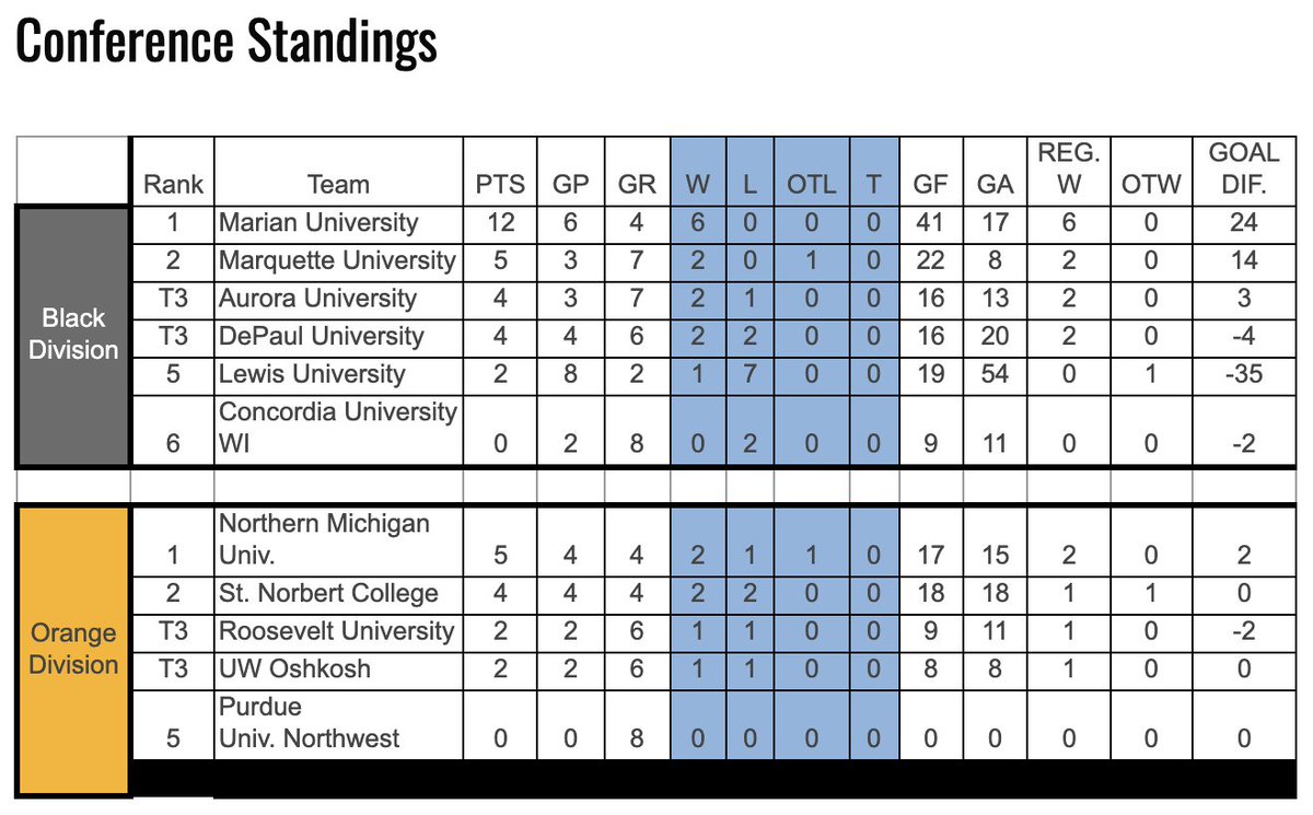 Conference Standings thru Week 5

Only games between divisional opponents count toward the standings.

@marianmensacha  <a href="/MarquetteHockey/">Marquette Hockey</a>  @AUACHA17  <a href="/DePaulHockey/">DePaul Hockey</a>  <a href="/LewisMHky/">Lewis Men's Hockey</a>  <a href="/cuw_acha/">CUW ACHA Mens Hockey</a>  <a href="/NMU_D2/">NMU D2 Hockey</a>  @StNorbertACHA  @RULakersD2  <a href="/UWOHockey/">UW-Oshkosh Hockey</a>  <a href="/PNW_Hockey/">PNW Hockey M1</a> 

<a href="/achamensd2/">ACHA Men's D2</a>