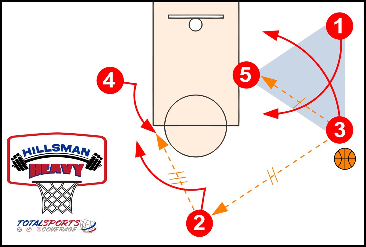 JHillsman's tweet photo. Here is the first #HillsmanHeavy of the season and #TheTriangleOffense is back #HSBB #HillsmanHeavyTop10GA https://t.co/eVGlmrsOBn