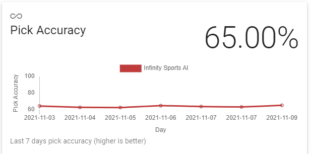 InfinitySportAI's tweet photo. NO PICKS FOR TODAY

So here's an update on our performance so far:
- 65% win-rate on moneylines
- 10.04 pts off the spread on average
- 15.12 pts off the total on average

You can view all our previous predictions by clicking the Previous Matches tab.

https://t.co/55QF2mWVmd https://t.co/WsHHPuwZyf