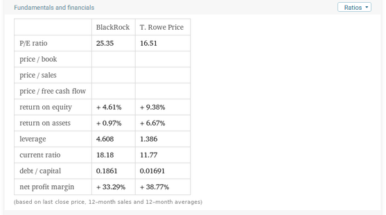 Kennt ihr Wolfram Alpha? Für eine schnelle Analyse oder Gegenüberstellung von zwei Unternehmen nutze ich gern den von Wolfram Research zur Verfügung gestellten Onlinedienst. ⤵️

wolframalpha.com/input/?i=Blk+T…

Die Bedienung ist etwas technisch, aber die Möglichkeiten sind zahlreich.