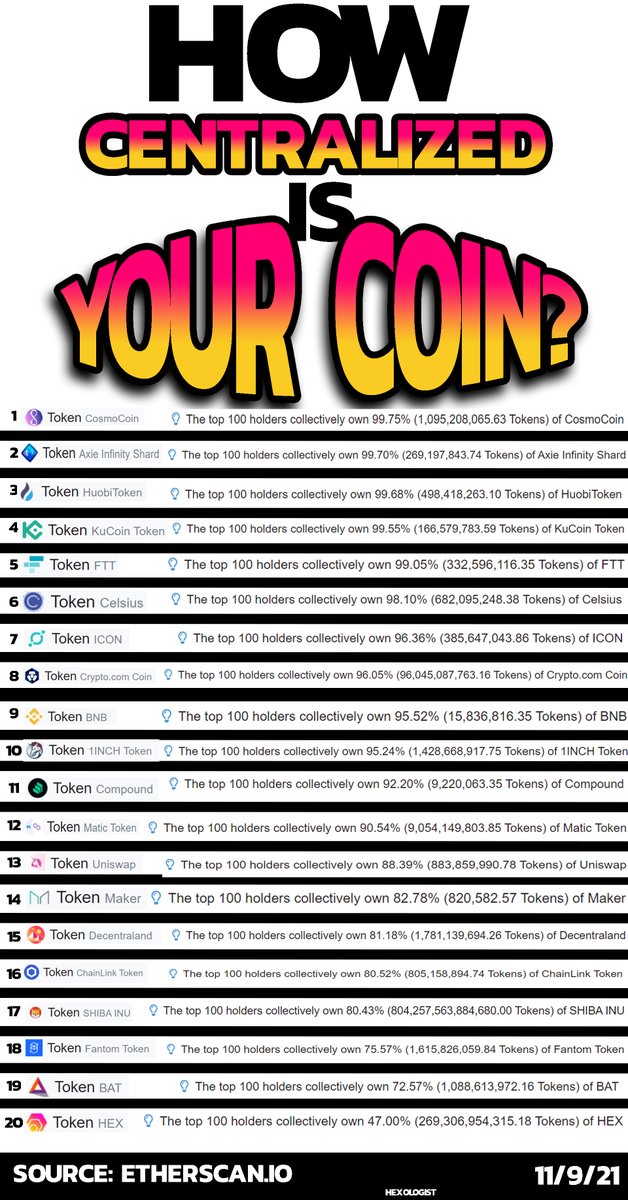 Hexologist31's tweet photo. HOW CENTRALIZED IS YOUR COIN!?

Everyone save this for your next rebuttal

#HEX 

#Axie #Huobi  #Decentraland  #Maker  #UNI #Uniswap  #Compound  #1inch  #BNB  #CRO   #icon  #Celsius  #FTX  #KuCoin #basicattentiontoken #bat #ShibainuCoin #FTM https://t.co/3kAo6KgAEA