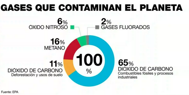 ERenovables's tweet photo. Estos son los gases que más amenazan el planeta https://t.co/FYM0GkQUVv a través de @ERenovables #COP26Glasgow #CalentamientoGlobal #CambioClimático #EnergíasRenovables https://t.co/yVAhI4tRfO