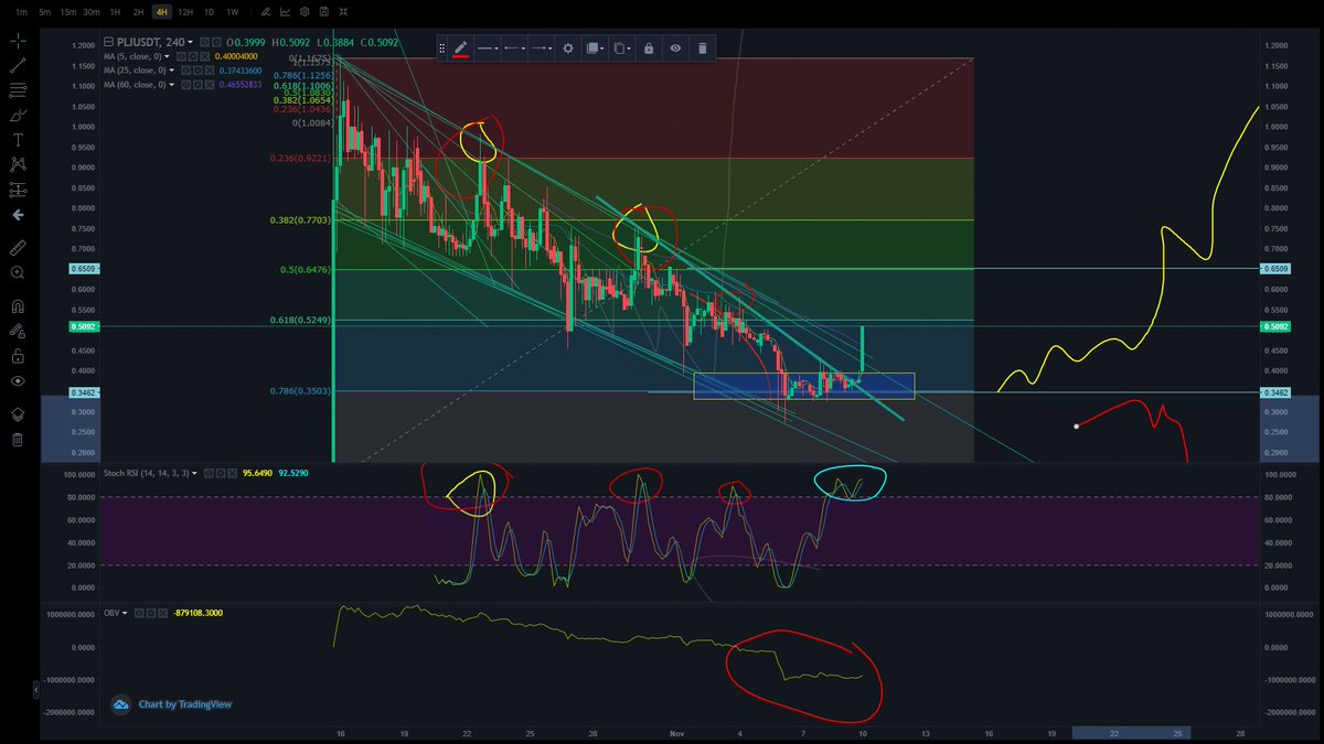 Eldorados40's tweet photo. Update $PLI hello 50 cents. Well2 i had doubts with my boxes as bottom .. but hey.. 0.786 holds and pamp !!!  #PLIcommunity #XDC $XDC #builtonxdc #runsonxdc https://t.co/sLP4TVsvn7