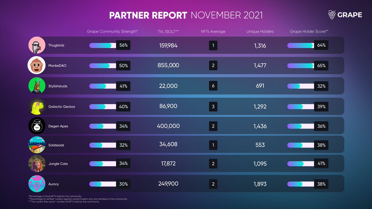 A new era in NFT analytics! 

<a href="/thugDAO/">thugDAO | Stake w/ Jito+ThugDAO validator</a> and <a href="/MonkeDAO/">MonkeDAO🍌</a> super strong communities, holding most of their NFT supply

<a href="/JungleCatsIO/">Jungle Cats</a> the surprise standout!

These communities are amongst the strongest we analysed 

What stats would you like to see next? H/t @mu0nic <a href="/starflashmade/">starflash 💹🧲</a>
