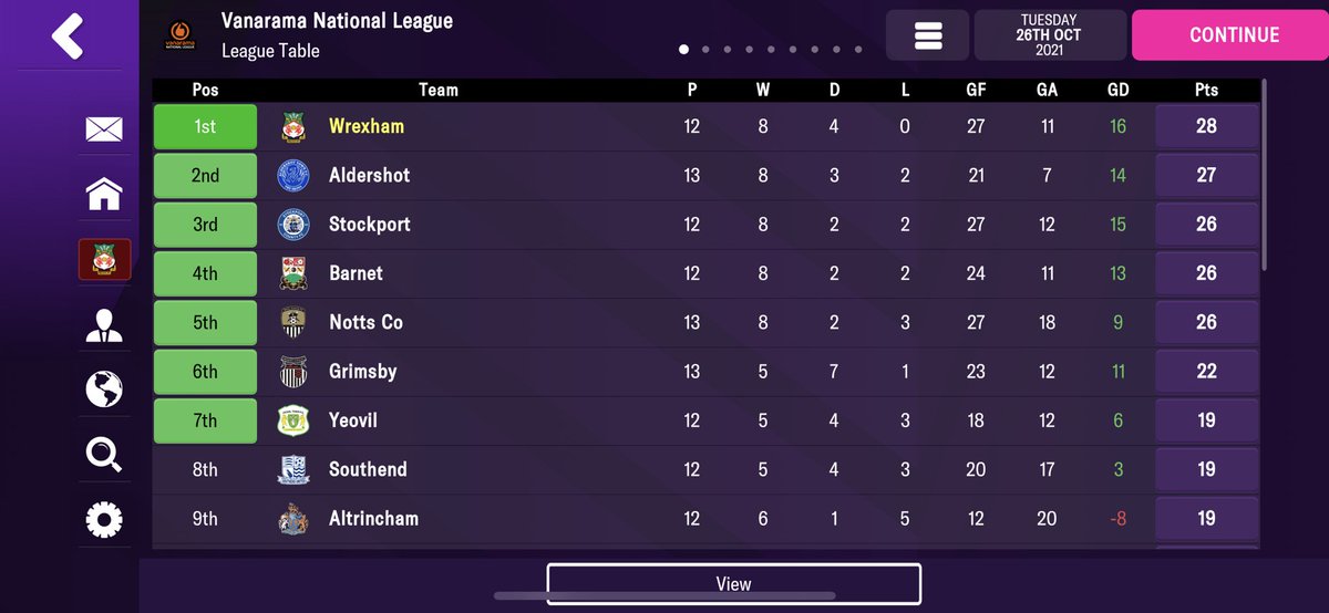 FMMobile_Tips's tweet photo. Not going too badly so far @Wrexham_AFC 👌🏻 #FM22Mobile https://t.co/XOtih18rQJ