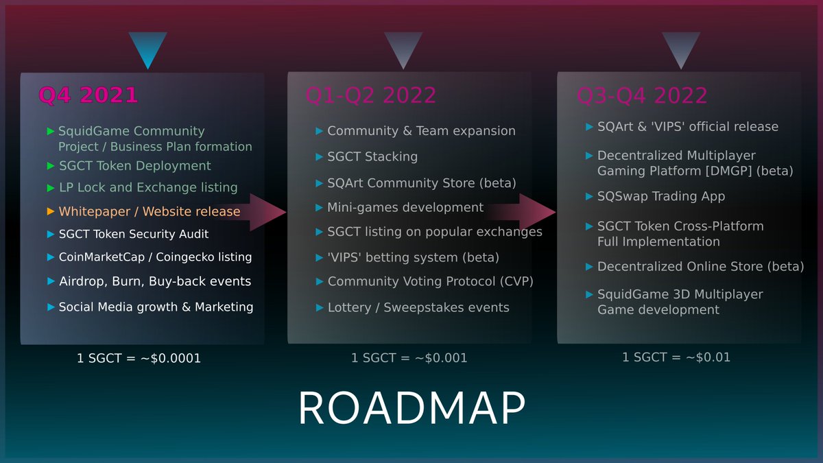 🔴Roadmap of #SGCT is ready and it will be an exciting journey! 🚀 Unlike other crap projects, we have long-term development plans. Make sure to follow, retweet, share your thoughts! #Airdrop to 4,560 people.
5 lucky holders will share 250$ pool💸
#SquidGame #Community #Meme