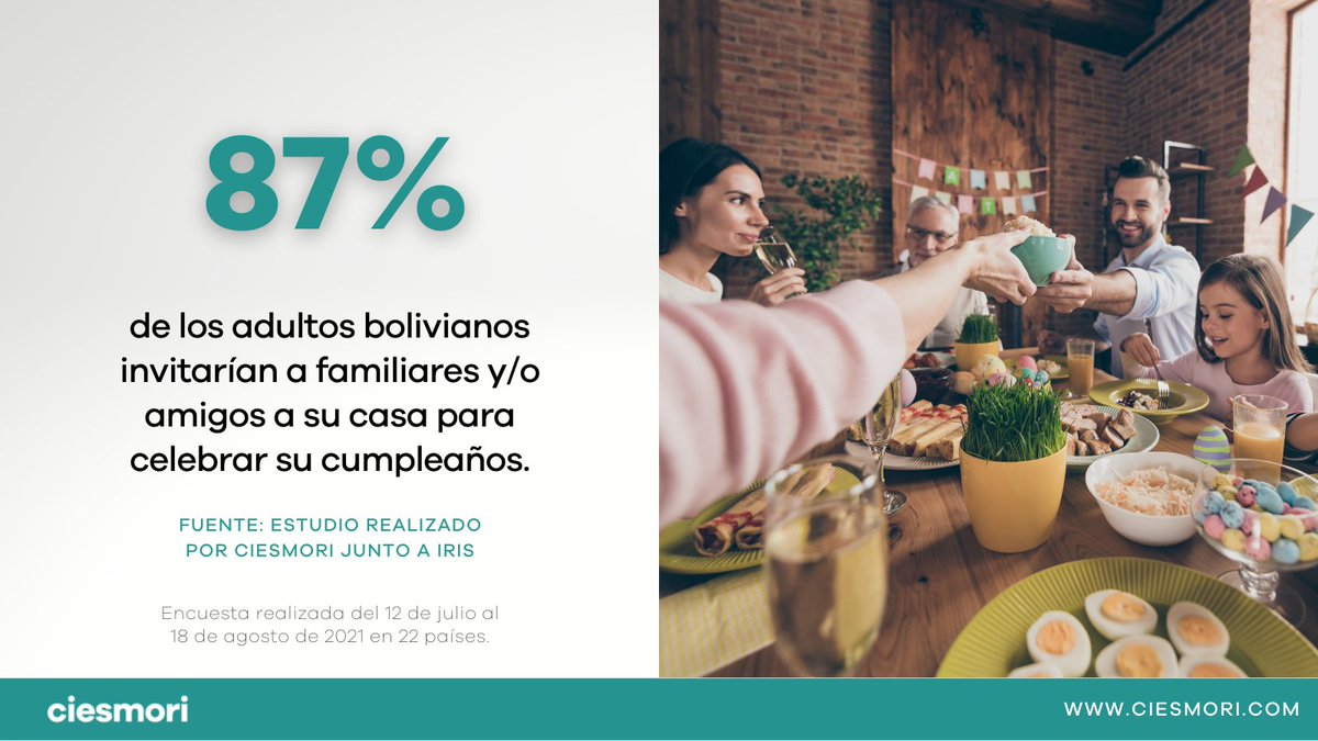 ciesmori's tweet photo. El estudio realizado por IRIS (red de la que es miembro CIESMORI) en 22 países, entre el 12 de julio y 18 de agosto; revela que casi 9 de cada 10 bolivianos gustan de celebrar su cumpleaños en casa en compañía de familia y amigos.
#ConectadosConLosDatos #CIESMORI https://t.co/7Giv34XsTs