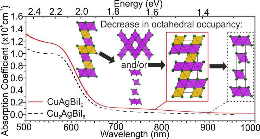 bhkenlo's tweet photo. Chemical Control of the Dimensionality of the Octahedral Network of Solar Absorbers from the CuI–AgI–BiI3 Phase Space by Synthesis of 3D CuAgBiI5 https://t.co/7a9wqlszhA Rosseinsky and co-workers @InorgChem #copper #silver #bismuth #octahedral #SolarAbsorbers
🌤️ https://t.co/jpQkW9SXfB