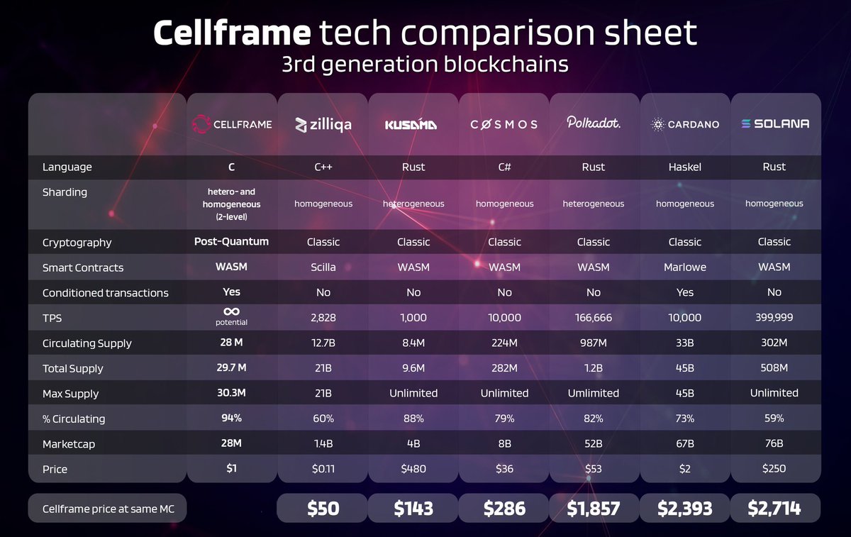 dordyy's tweet photo. Missed $DOT? Huge gem 💎 $cell is about to go parabolic. Layer 1 parachain, quantum resistant, kucoin soon, mainnet dec 21st, auctions already live @cellframenet #CELL #cellframe https://t.co/4Uw5U0QzME