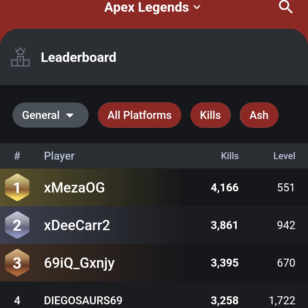 Apex_Tracker's tweet image. #ApexLegends daily stat #2

This is the first season in which the top spots of the 'Kill' leaderboard for the newest legend are all held by PC players.

Ash Kill grinders are on another level!

@xMezaOG @xDeeCarr @GxnjyEU @diegosaurs 

Who will be #1 at the seasons close?? 🤔👑