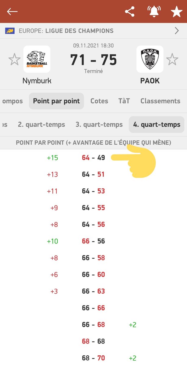 LesBestBets's tweet photo. Donc la Nymburk mène de 15 POINTS lors du dernier quart-temps mais arrive à perdre ce match ?! 😭 https://t.co/LzI5jrLUOL