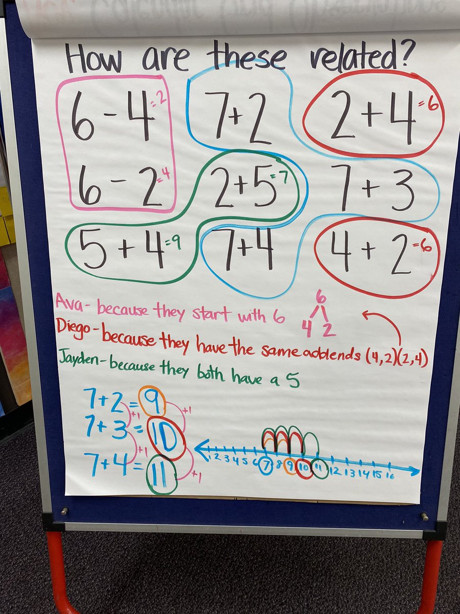 BarrieFitz1's tweet photo. Today’s number talk. It was fun to hear Ss thinking about which facts were related and why. #clarlobowolves #room20rocks #SWDareamazing #wearefirstgrade https://t.co/KHwmUYhyqo