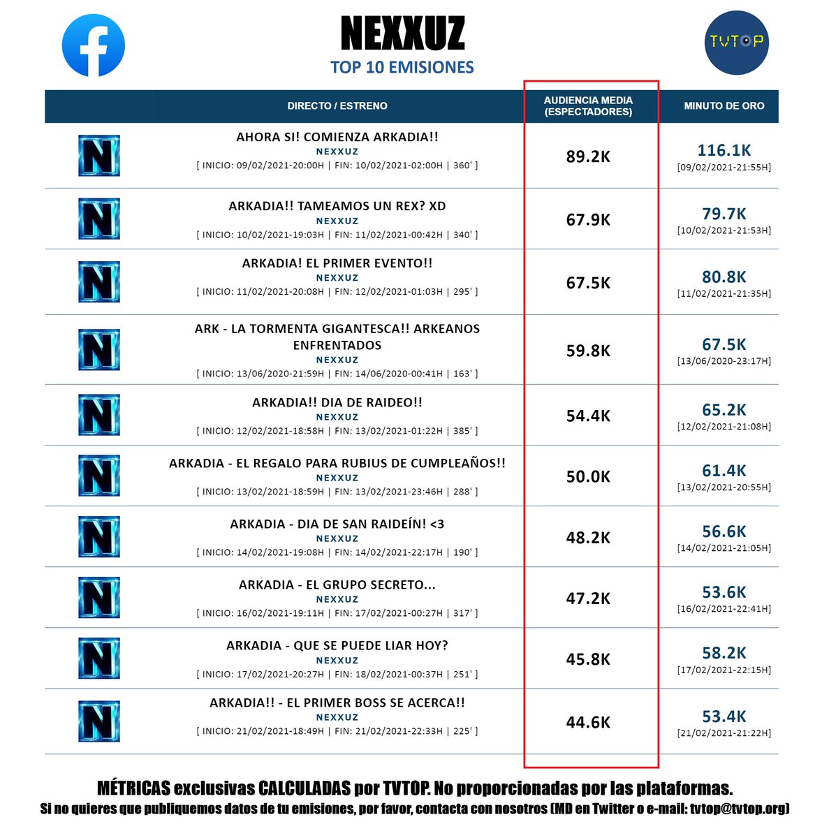 tvtop_es's tweet photo. 📊 Para compensar un poco ¡repasamos su 🔝-10 de emisiones en #FacebookGaming 🔥! 🧐 #ARK #ARKADIA https://t.co/3HzCbU1jJb