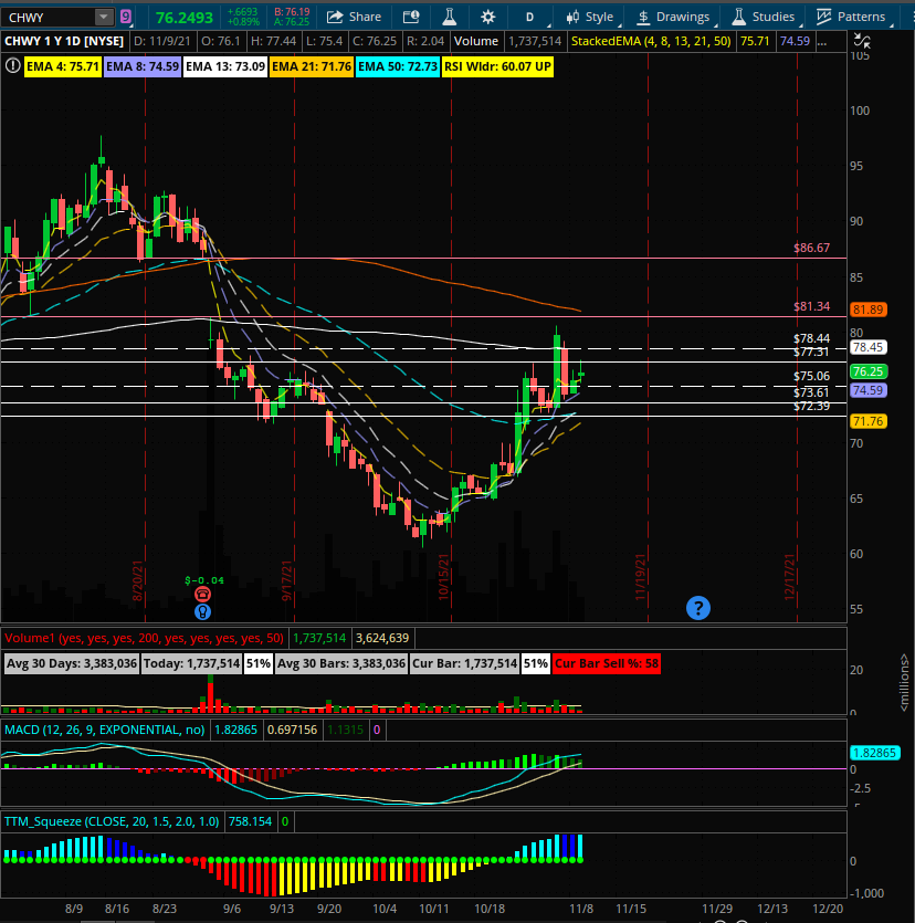iAmWiFi__'s tweet photo. free play for my followers
bto $CHWY dec17th $90C - 2.35
i would have respected SL -35%

nice bullish consolidation but this is an early entry play as i do prefer confirmation above the 100SMA being 78.44
gap to be fill from 81.34 -> 86.67 w/ slight res at the 200SMA 81.89 https://t.co/qVAHjnwtl1