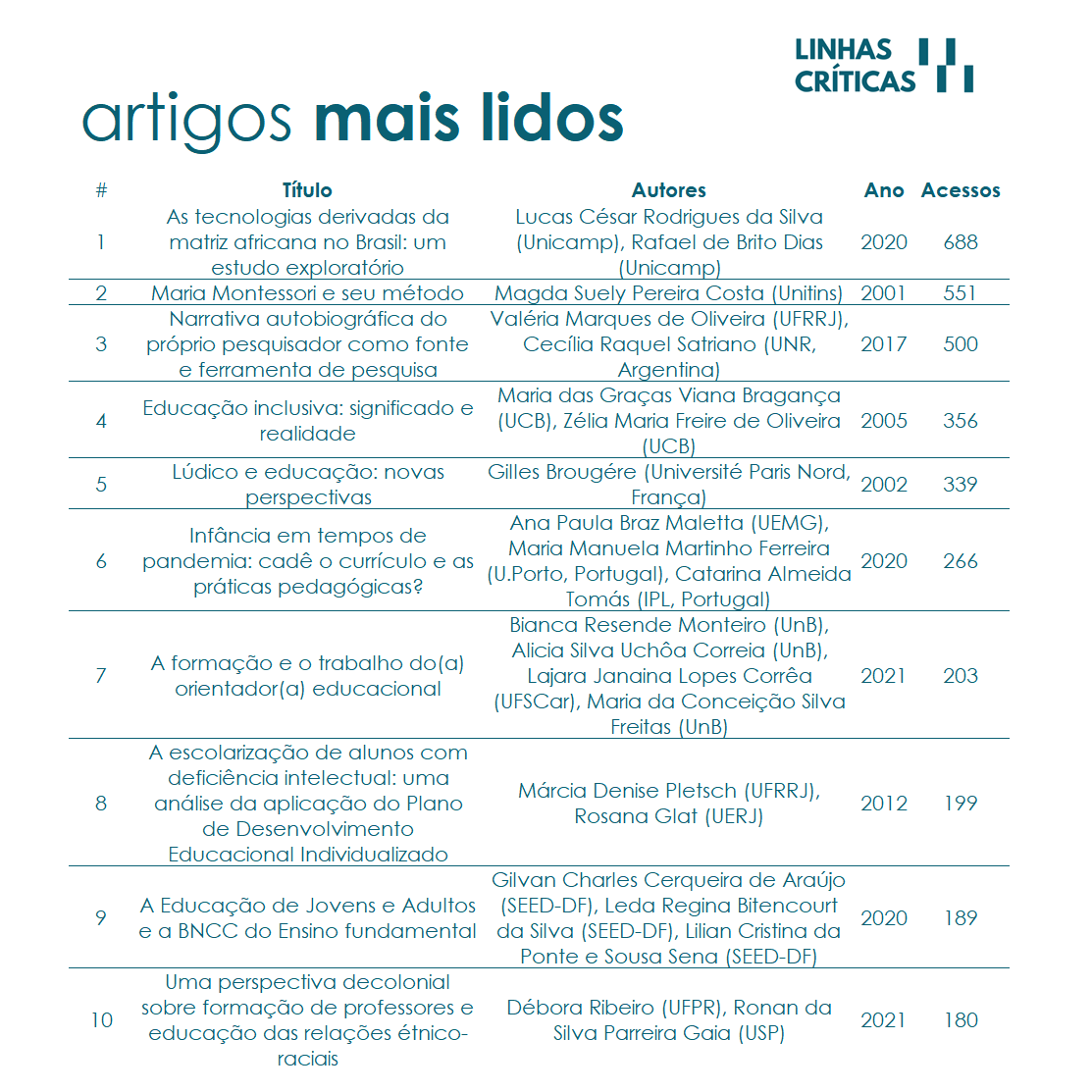 linhas_criticas's tweet photo. Números de outubro. Novamente, batemos o recorde de acesso às publicações da revista, foram quase 20 mil visualizações.
#vempraLC #LCemnumeros #unb #divulgacaocientifica #artigopublicado #artigocientifico #periodico https://t.co/p8XD290UBE