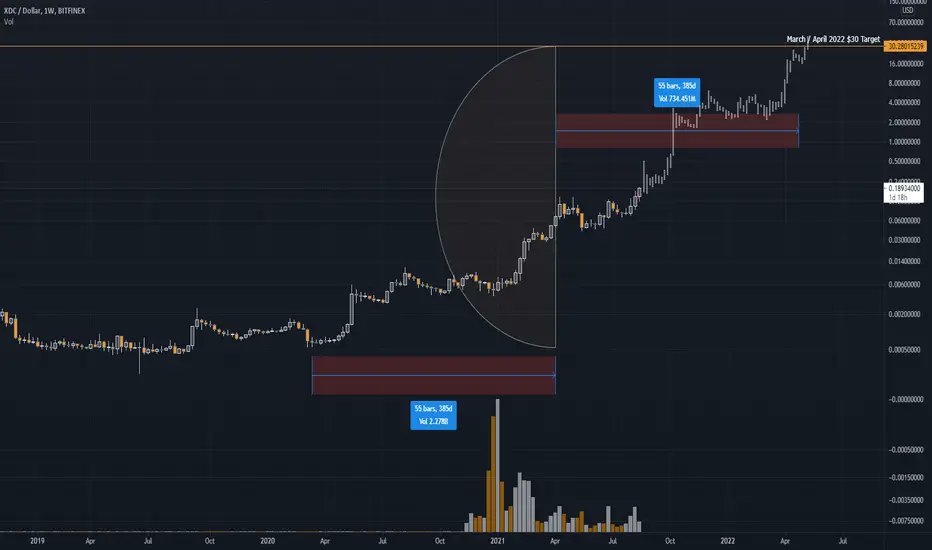 XRPCaptain's tweet photo. Possible for #XDC to hit $30 by April 22?

😳😳😳😳😳😳😳😳😳😳😳😳😳😳
🚀🚀🚀🚀🚀🚀🚀🚀🚀🚀🚀🚀🚀🚀 https://t.co/4dVdCm0WgJ