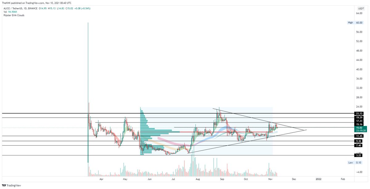 TheKhalid96's tweet photo. $Alice | 1d 

This chart wants to fly, lets see what happens https://t.co/Thm2uKHF3r