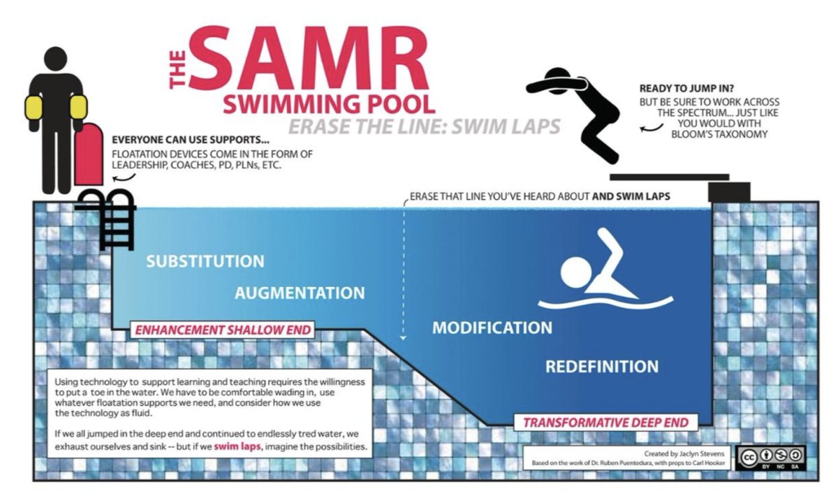 Love the idea that SAMR isn't a linear model or a goal to be redifinitive always but instead an array! Thanks to <a href="/GoogleForEdu/">Google for Education</a> and <a href="/friEdTechnology/">friEdTechnology Team</a> for tonight's webinar with <a href="/InnEdCO/">InnEdCO</a>!!! Already learning some new things and hearing great perspectives!!!
