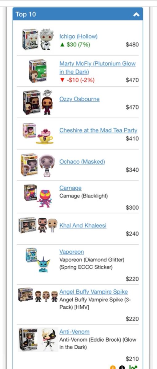 Cawl_uv_th_void's tweet photo. @PopPriceGuide #TTT Hollow Ichigo moving to the top spot😱 @Funko_Fiendz #funkofam #funkofriends #poppriceguide #ppg https://t.co/lp3MHo05ro