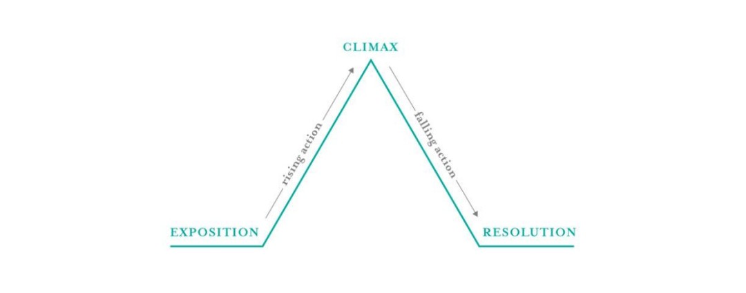 yaez_b's tweet photo. There are many elements of a plot, this elements are in structure to create it. The elements are: exposition, foreshadowing, inciting force, conflict, rising action, crisis, climax, falling action and resolution.
#ENSJ #EFLit #Normalistas @ItzaFM @ensjedumx https://t.co/KOmFKV7WVP