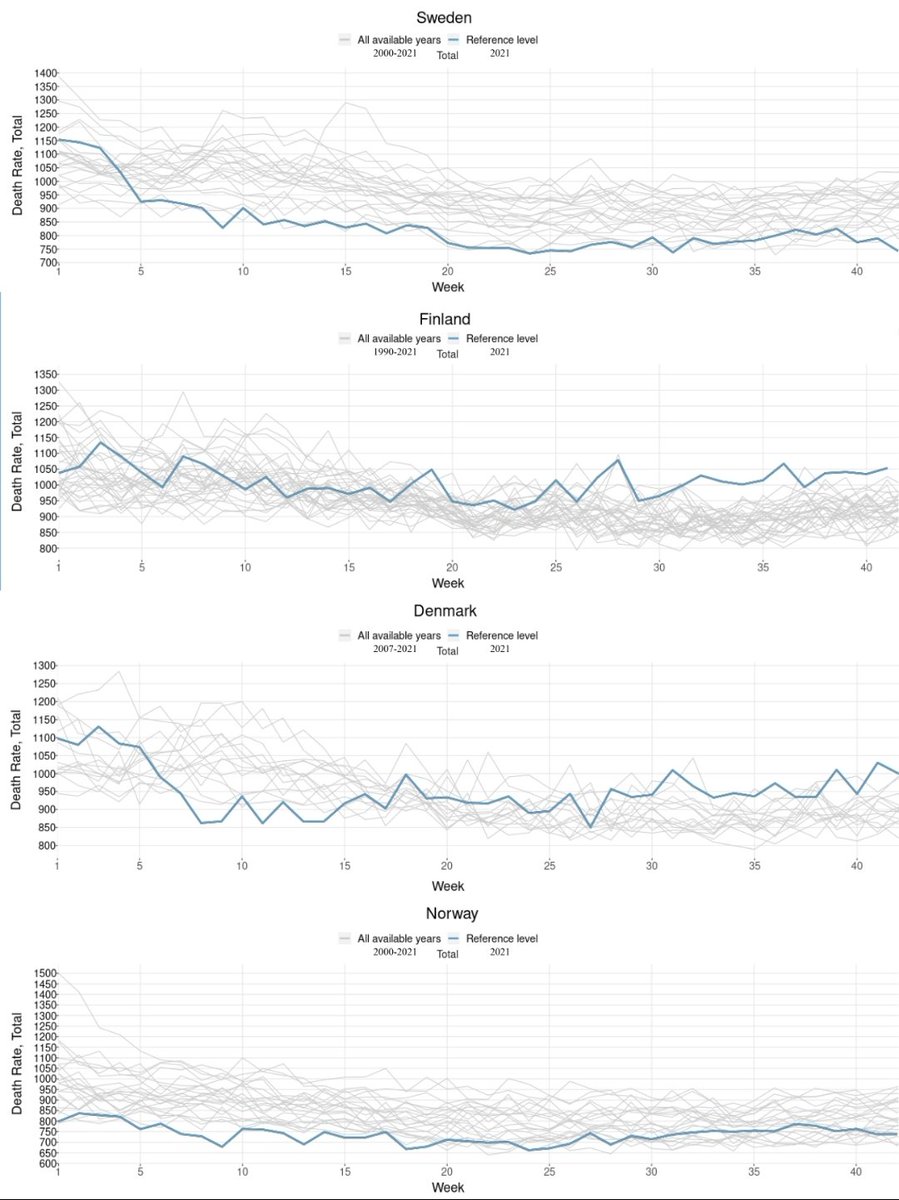 Still going to ignore the success of the country w/ a lower vaccination rate, lower mortality rates, and none of the measures you've advocated for?

How have you as an "Infectious Diseases physician and scientist" tweeted 8,629 times and not mentioned them once?