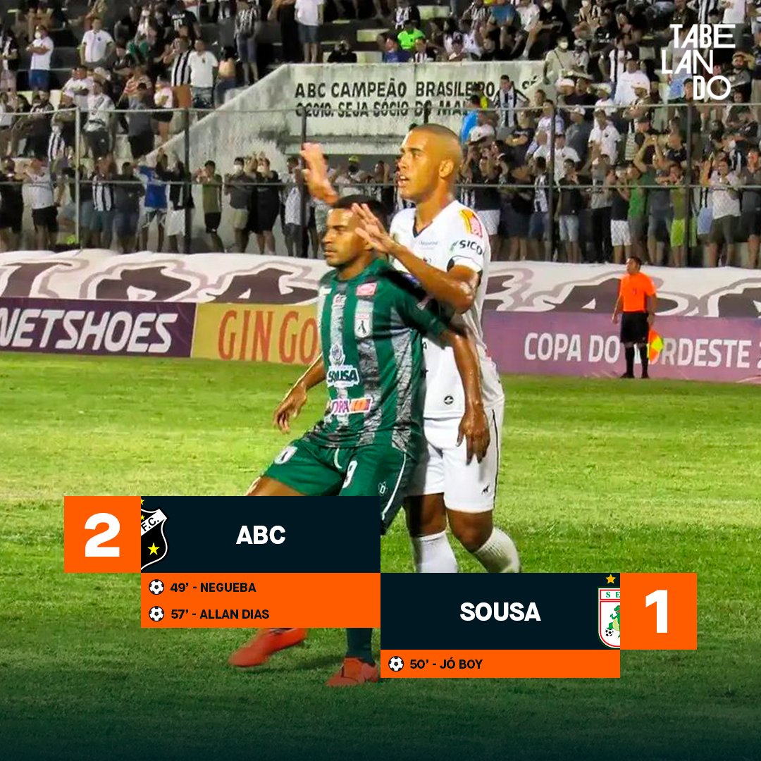 tabelandopb's tweet photo. 🦖 É O DINOOOOOOOO!!

O Sousa perdeu por 2 a 1 para o ABC, mas venceu por 4 a 2 no placar agregado e está classificado para a fase de grupos da Copa do Nordeste 2022! Parabéns, Dino! 🤩

📸: Ascom Sousa https://t.co/Pomq4TKNOr