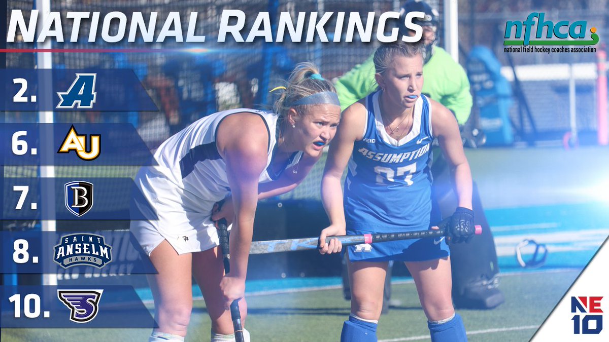 The NE10 (@thenortheast10) on Twitter photo ๐๐๐๐๐๐๐๐ ๐๐๐๐๐๐๐๐
In the final <a href="/NFHCA/">NFHCA</a> National Rankings of the year, <a href="/assumption_fh/">Assumption University Field Hockey</a> moved up to #2 while <a href="/AdelphiFH/">Adelphi Field Hockey</a> jumped up to #6!
#NE10EMBRACE ๐๐๐๐๐๐๐๐ ๐๐๐๐๐๐๐๐
In the final <a href="/NFHCA/">NFHCA</a> National Rankings of the year, <a href="/assumption_fh/">Assumption University Field Hockey</a> moved up to #2 while <a href="/AdelphiFH/">Adelphi Field Hockey</a> jumped up to #6!
#NE10EMBRACE