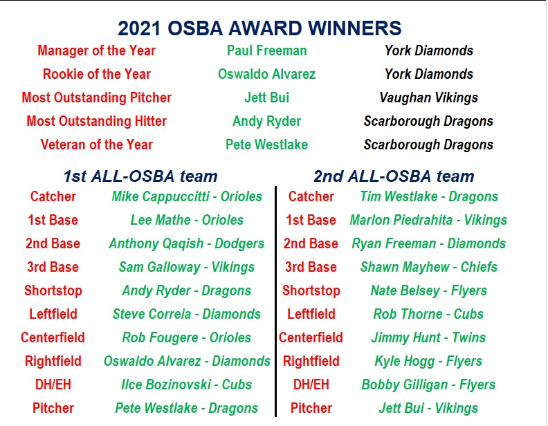 osbabaseball's tweet photo. Congrats this year's league award winners! https://t.co/os57znPYkR