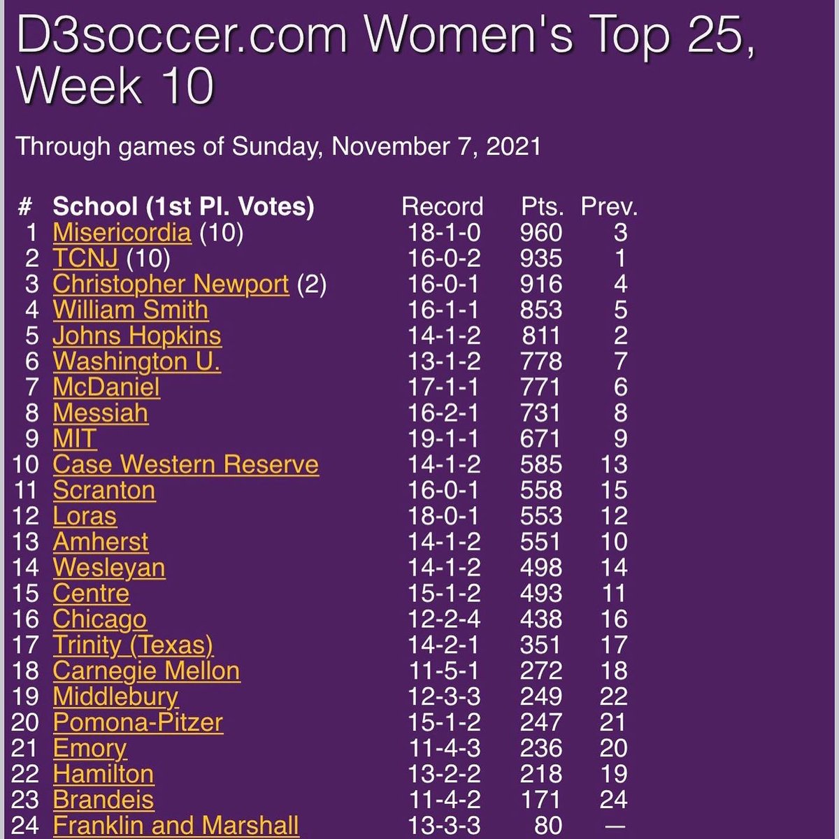 Misericordia University Women’s Soccer tweet media