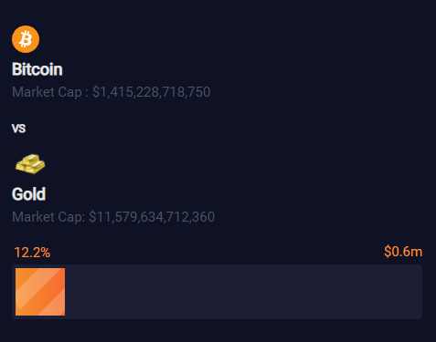 juanbiter's tweet image. Cuando #bitcoin alcance el ~17% de la capitalización del #oro estaremos alrededor de los $100k...

Rendimiento frente a $USD

                      1/1/2021            9/11/2020
#bitcoin        +133%                 +334%
#oro                -4.4%                    -4%