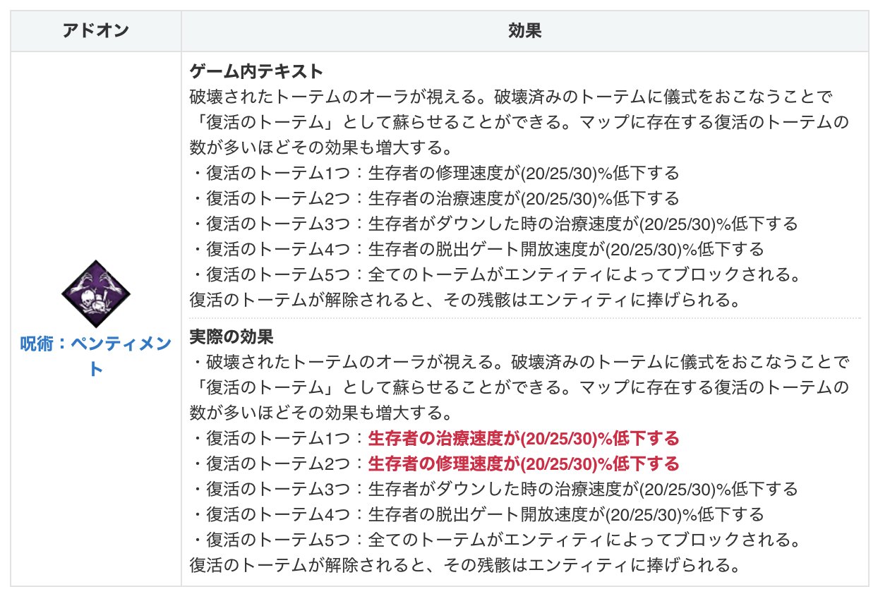 Dbd攻略班 神ゲー攻略 新パークのテキストミス 新パーク 呪術 ペンティメント のゲーム内テキストは 復活トーテム1で修理速度減 2で治療速度減ですが 検証した所逆でした 実際は1で治療減 2で修理減です 本来この効果なのかバグなのかは不明です