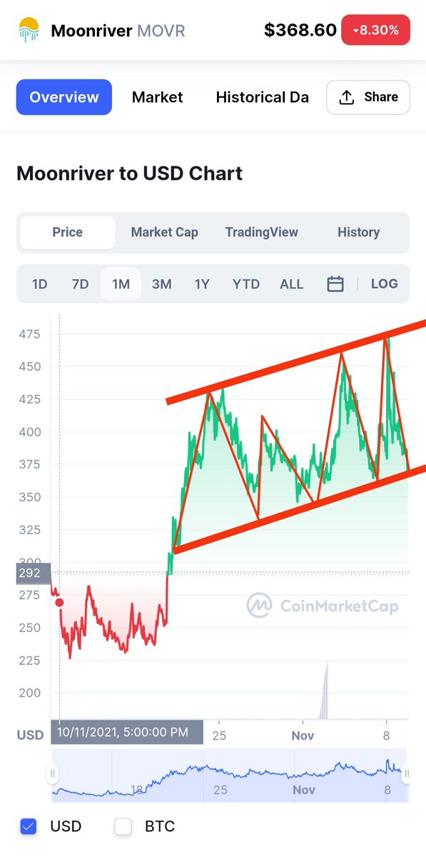 $MOVR Nicely moving between this  channel (monthly time frame) #HODL