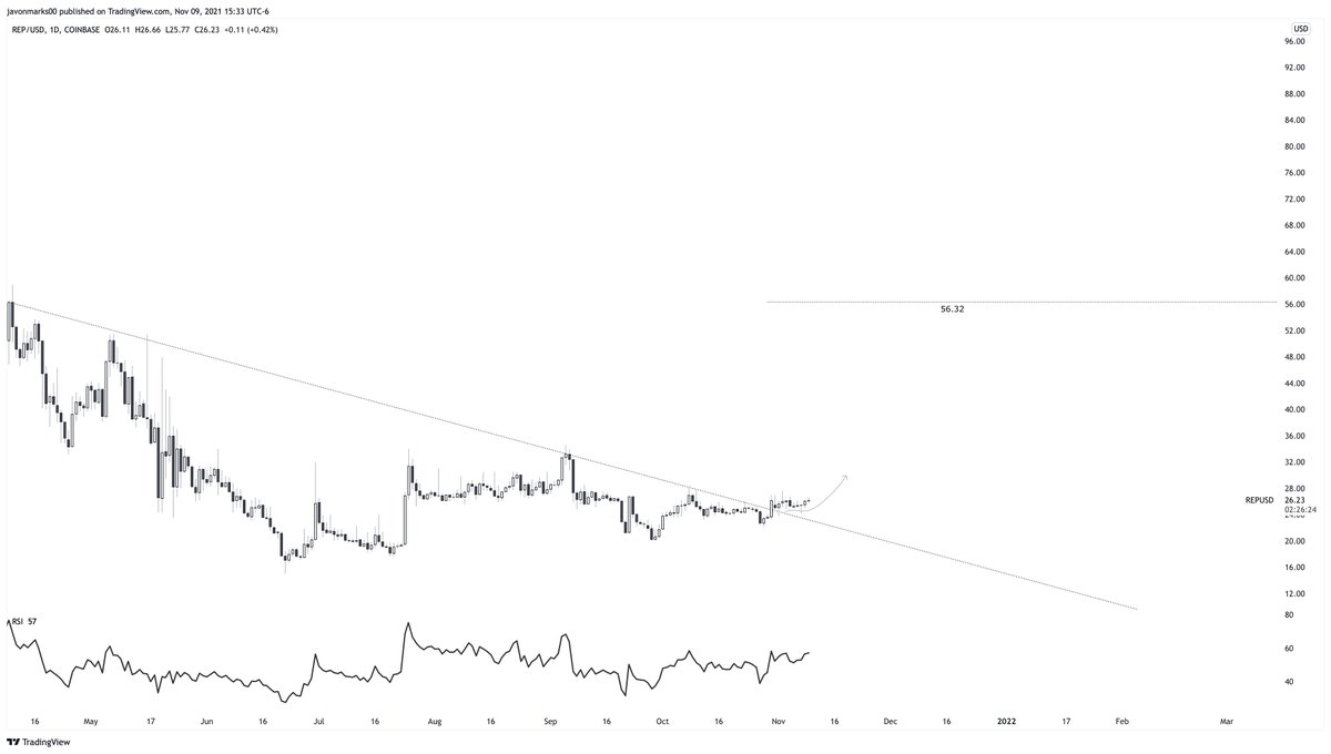 JavonTM1's tweet photo. 🚨 #REP 1d is setting up for a run of over 111% to the current target of 56.32. Technically, $REP is able to push this target at any moment now as it holds above the old resisting trend-line. #Augor is a MAJOR alert because 56.32 can come quick...
#Crypto #Cryptos #Cryptocurrency https://t.co/cTwZnLRzDS
