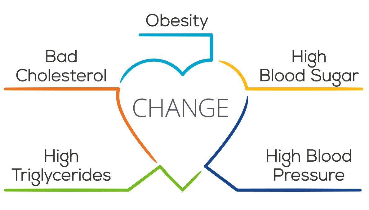MetSCanada's tweet photo. MetS is diagnosed when a patient has three chronic conditions, are you at risk? #metabolicsyndrome #CHANGEProgram https://t.co/j7uPMhcYkL https://t.co/YSk3QrksOT