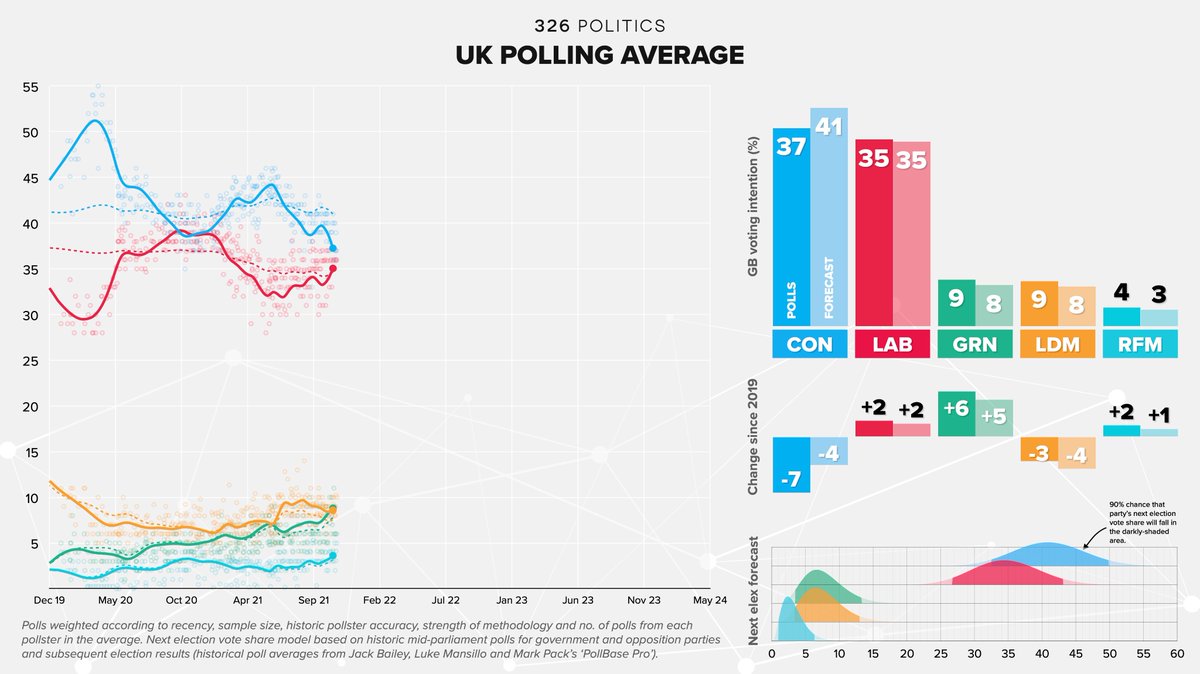326Pols's tweet photo. NEW: UK polling averages, now including forecasted next election vote shares.

Current polls (vs. 2019)
CON: 37% (-7)
LAB: 35% (+2)
GRN: 9% (+6)
LDM: 9% (-3)
RFM: 4% (+2)

Forecast
CON: 41% (-4)
LAB: 35% (+2)
GRN: 8% (+5)
LDM: 8% (-4)
RFM: 3% (+1) https://t.co/yDZKAQ8lG0