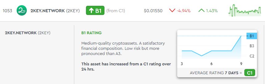 danneh_crypto's tweet photo. @2keyNetwork
$2KEY is looking very strong currently!
The AI on https://t.co/LOqIGt70O0 thinks so too as $2key has been classed as a B1 rated crypto asset
Great news for the $2key community - this is a project with real utility!
#2key #EVAI $EVAI https://t.co/JPpttBBCzK