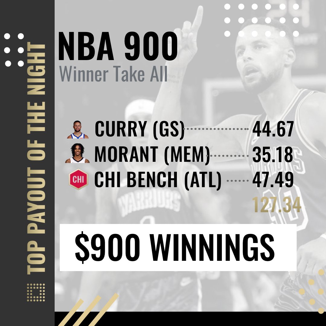 BoxxleSports's tweet photo. Steph Curry &amp; Ja Morant find themselves as Boxxle Sports top performing players. 
$900 could have been yours if you selected box 69!

#NBA #Boxxle #GamblingTwitter #StephCurry #JaMorant https://t.co/dG4y3WbmXh