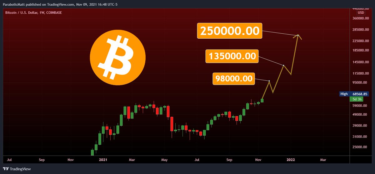 MatthewHyland_'s tweet photo. Prediction: #Bitcoin is going to hit $250,000 in January of 2022

Here is why (Thread) https://t.co/a0Tf1Pb6YO