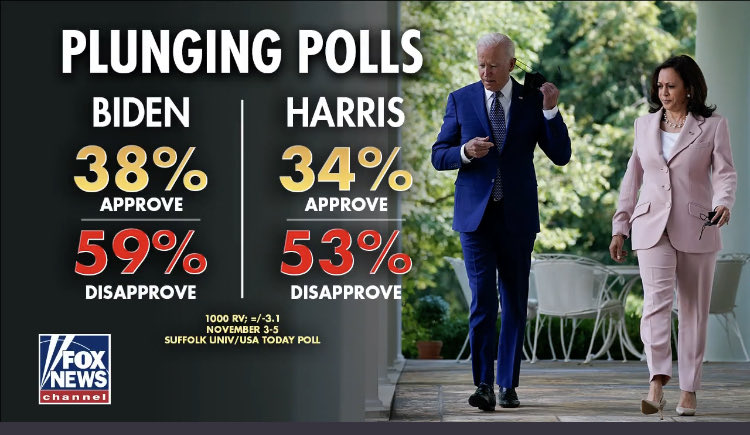 I though no one could have a lower approval rating then #JoeDontKnowJack but I was wrong!