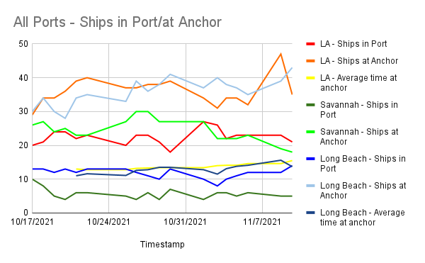 TheIntelFrog's tweet photo. Port Report 11/9
Port - In port(chg)/At anchor(chg)/Avg time at anchor(chg)
LA - 21(-1)/35(-4)/15.5 days(+.9)
Long Beach - 14(+2)/43(+4)/13.7 days(-1.9)
21 - ships awaiting processing by port of LA or Long Beach
Savannah - 5 (0)/18(-1)/N/A
#PortProblems #LA #LongBeach #Savannah https://t.co/3JydrPG3uG