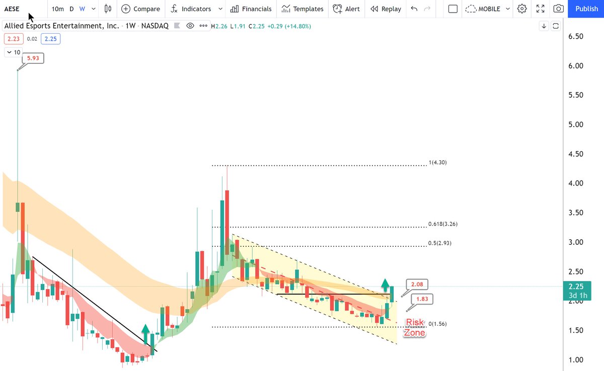 ripster47's tweet photo. $AESE
First Swing Added this week is $AESE ESport Entertainment on weekly reversal at 2.20
Strength on chart/Key Catalysts/Trading under cash 2.60
cc: @manpreetkailon 
Levels on chart

#chartidea #addidea https://t.co/aMPiW2F5cF